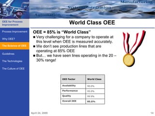 OEE for Process
Improvement                                  World Class OEE
Process Improvement    OEE = 85% is “World Class”
Why OEE?
                        Very   challenging for a company to operate at
                         this level when OEE is measured accurately.
The Science of OEE
The Science of OEE      We don’t see production lines that are
                         operating at 85% OEE
Guidelines
                        But… we have seen lines operating in the 20 –
The Technologies         30% range!

The Culture of OEE



                                       OEE Factor     World Class


                                       Availability   90.0%

                                       Performance    95.0%

                                       Quality        99.9%

                                       Overall OEE    85.0%




                      April 24, 2009                                      14
 