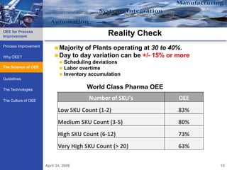 OEE for Process
Improvement                                        Reality Check
Process Improvement
                            Majorityof Plants operating at 30 to 40%.
Why OEE?                    Day to day variation can be +/- 15% or more
                                 Scheduling deviations
The Science of OEE
The Science of OEE               Labor overtime
                                 Inventory accumulation
Guidelines

The Technologies                          World Class Pharma OEE

The Culture of OEE                         Number of SKU's          OEE
                             Low SKU Count (1-2)                    83%
                             Medium SKU Count (3-5)                 80%
                             High SKU Count (6-12)                  73%
                             Very High SKU Count (> 20)             63%

                      April 24, 2009                                       15
 