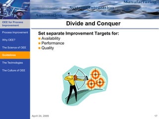 OEE for Process
Improvement                                 Divide and Conquer
Process Improvement
                           Set separate Improvement Targets for:
Why OEE?                    Availability
                            Performance
The Science of OEE          Quality

Guidelines
Guidelines

The Technologies

The Culture of OEE




                      April 24, 2009                               17
 