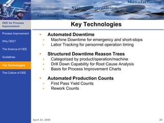 OEE for Process
Improvement                                      Key Technologies
Process Improvement
                                  Automated Downtime
Why OEE?                              Machine Downtime for emergency and short-stops
                                      Labor Tracking for personnel operation timing
The Science of OEE
                                  Structured Downtime Reason Trees
Guidelines
                                      Categorized by product/operation/machine
The Technologies
    Technologies                      Drill Down Capability for Root Cause Analysis
                                      Basis for Process Improvement Charts
The Culture of OEE

                                  Automated Production Counts
                                      First Pass Yield Counts
                                      Rework Counts




                      April 24, 2009                                                    20
 