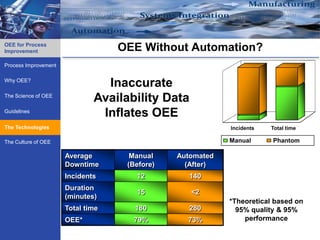 OEE for Process
Improvement                        OEE Without Automation?
Process Improvement

Why OEE?
                                Inaccurate
The Science of OEE
                              Availability Data
Guidelines
                               Inflates OEE
The Technologies
    Technologies                                           Incidents   Total time

The Culture of OEE                                         Manual      Phantom

                      Average        Manual    Automated
                      Downtime      (Before)     (After)
                      Incidents       12          140
                      Duration
                                      15          <2
                      (minutes)
                                                           *Theoretical based on
                      Total time      180         280        95% quality & 95%
                      OEE*           79%         73%           performance
 