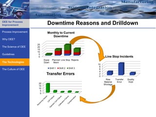 OEE for Process
Improvement                    Downtime Reasons and Drilldown
Process Improvement            Monthly to Current
                                  Downtime
Why OEE?

                      25
The Science of OEE    20
                      15
                      10
Guidelines             5
                       0                                                Line Stop Incidents
                            Equip     Planned Line Stop Rejects
The Technologies
    Technologies            Down       Maint
                                                                  10
                                                                   8
                                    Shift 1   Shift 2   Shift 3
The Culture of OEE                                                 6
                                                                   4
                              Transfer Errors                      2
                                                                   0
                                                                         Raw      Transfer   Quality
                                                                       Material    Error      Hold
                       20                                              Shortage
                       15
                       10
                        5
                        0
 