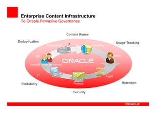 Enterprise Content Infrastructure
 To Enable Pervasive Governance


                                        Content Reuse

Deduplication                                                                Usage Tracking
                       Engineering                      Marketing


             HR                                                             Sales


        Enterprise Content Management




                IT                                                  Legal

  Findability                               Finance                                 Retention


                                           Security
 