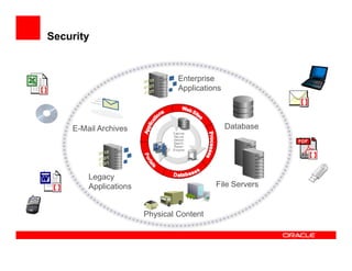Security


                                Enterprise
                                Applications




    E-Mail Archives                            Database




        Legacy
        Applications                      File Servers


                       Physical Content
 