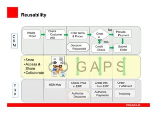 Reusability


                     Check                               No
       Initiate                  Enter Items                  Provide
                      Customer                 Creat
         Order                    & Prices                     Payment
C                     Info                       e
R                                                PO
                                                 ?
                                                      Yes
M                                Discount      Credit          Submit
                                  Requested     Check           Order


     • Store
     • Access &
       Share
     • Collaborate
                                     GAPS
                                 Check Price   Credit Info    Order
                     MDM Hub
E                                 in ERP        from ERP       Fulfillment
R                                              Authorize
P                                Authorize                     Invoicing
                                                Payments
                                  Discounts
 