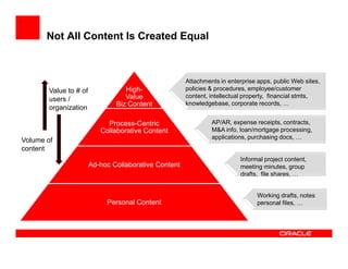 Not All Content Is Created Equal



                                                      Attachments in enterprise apps, public Web sites,
       Value to # of              High-               policies & procedures, employee/customer
                                  Value               content, intellectual property, financial stmts,
       users /
                               Biz Content            knowledgebase, corporate records, …
       organization

                            Process-Centric                    AP/AR, expense receipts, contracts,
                          Collaborative Content                M&A info, loan/mortgage processing,
                                                               applications, purchasing docs, …
Volume of
content
                                                                          Informal project content,
                       Ad-hoc Collaborative Content                       meeting minutes, group
                                                                          drafts, file shares, …


                                                                                Working drafts, notes
                            Personal Content                                    personal files, …
 