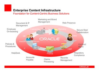 Enterprise Content Infrastructure
       Foundation for Content-Centric Business Solutions

                                           Marketing and Brand
                                           Management                Web Presence
             Document & IP
             Management
 Employee                      Engineering                       Marketing
                                                                                         Secure Deal
 On-boarding                                                                             Collaboration
                     HR                                                              Sales


                Enterprise Content Management
Policies &                                                                                   Contract
Procedures                                                                                   Mgmt
                      IT                                                     Legal

     HelpDesk                                      Finance                            Regulatory
                                                                                      Compliance
                           Accounts                                Records
                           Payable              Claims             Management
                                                Processing
 
