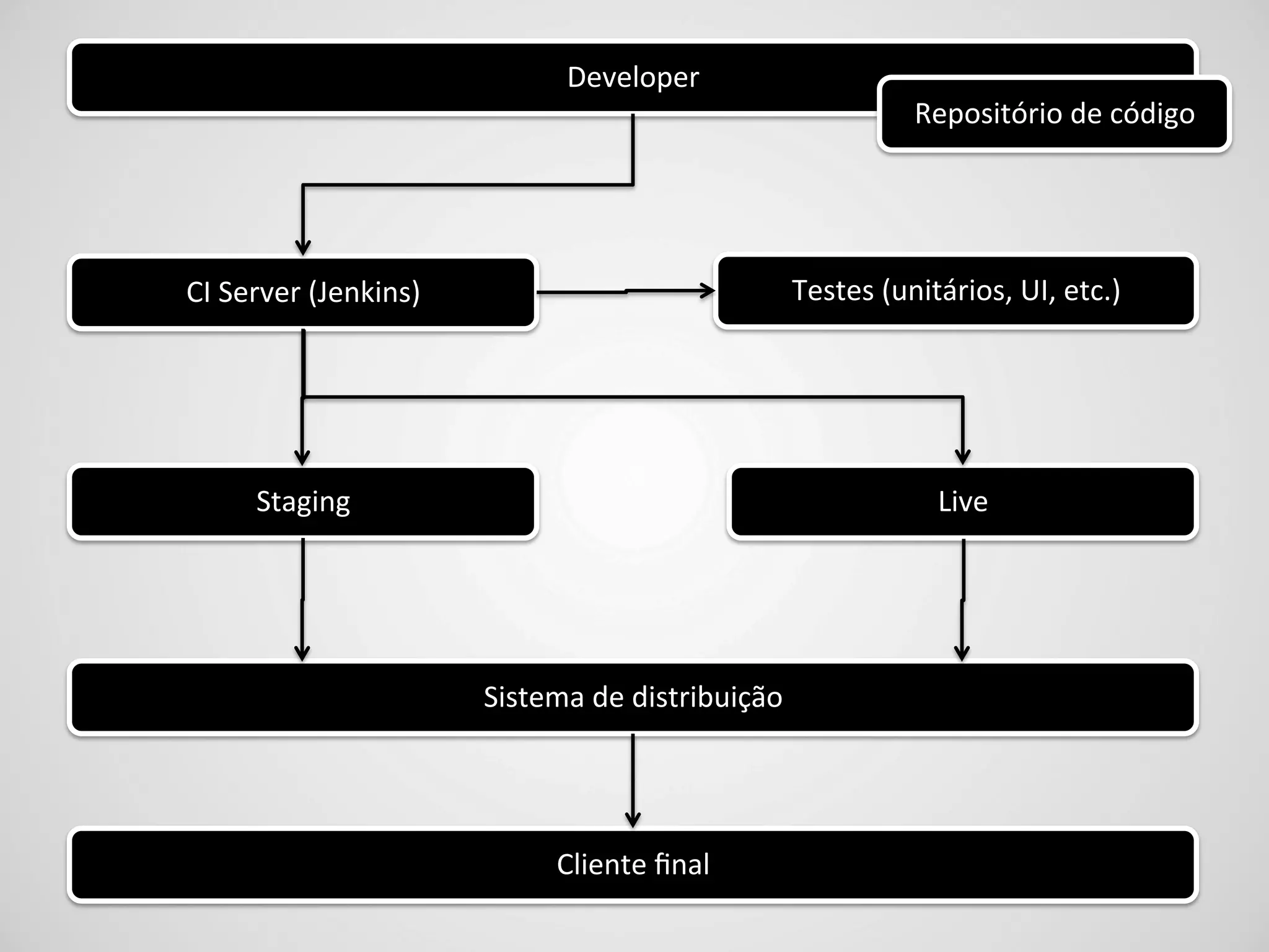 Developer	
  
                                                                                  Repositório	
  de	
  código	
  




CI	
  Server	
  (Jenkins)	
                                         Testes	
  (unitários,	
  UI,	
  etc.)	
  




        Staging	
                                                                    Live	
  




                                Sistema	
  de	
  distribuição	
  




                                       Cliente	
  ﬁnal	
  
 