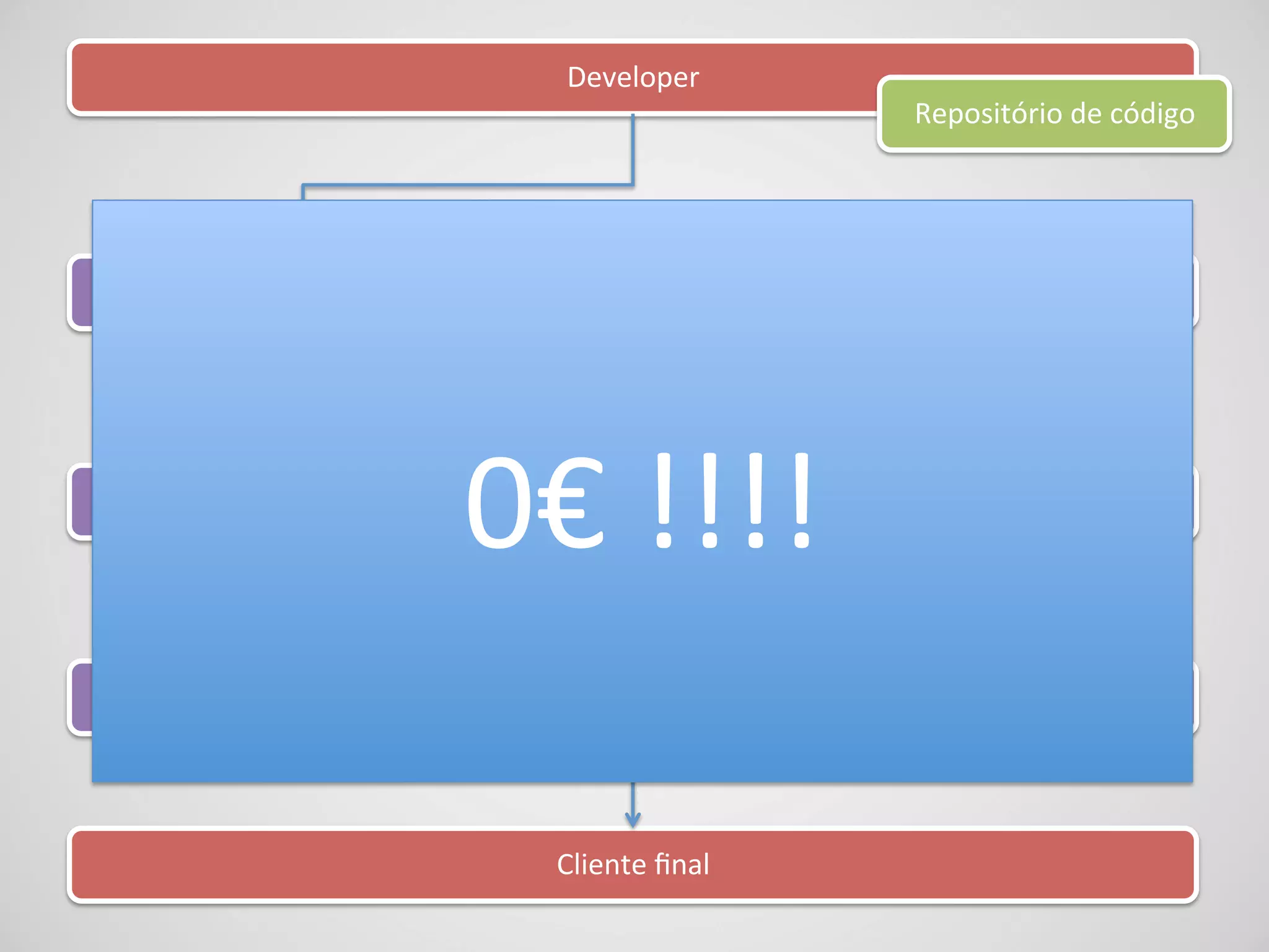 Developer	
  
                                                                                  Repositório	
  de	
  código	
  




CI	
  Server	
  (Jenkins)	
                                         Testes	
  (unitários,	
  UI,	
  etc.)	
  




        Staging	
  
                                0€	
  !!!!	
                                         Live	
  




                                Sistema	
  de	
  distribuição	
  




                                       Cliente	
  ﬁnal	
  
 
