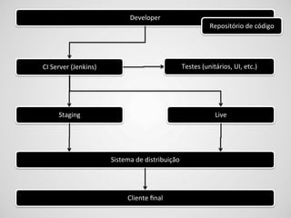 Developer	
  
                                                                                  Repositório	
  de	
  código	
  




CI	
  Server	
  (Jenkins)	
                                         Testes	
  (unitários,	
  UI,	
  etc.)	
  




        Staging	
                                                                    Live	
  




                                Sistema	
  de	
  distribuição	
  




                                       Cliente	
  ﬁnal	
  
 