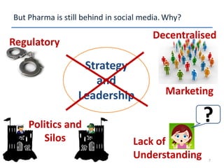 But Pharma is still behind in social media.
7
Regulatory
?
Lack of
Understanding
Politics and
Silos
Strategy
and
Leadershi...