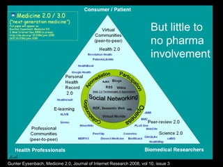 Gunter Eysenbach, Medicine 2.0, Journal of Internet Research 2008, vol 10, issue 3 But little to  no pharma involvement 