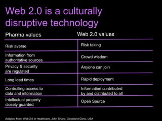Web 2.0 is a culturally disruptive technology  Adapted from: Web 2.0 in Healthcare, John Sharp, Cleveland Clinic, USA Pharma values Web 2.0 values Risk averse Information from  authoritative sources Privacy & security  are regulated Long lead times Controlling access to data and information  Intellectual property  closely guarded  Risk taking Crowd wisdom Anyone can join Rapid deployment Information contributed  by and distributed to all Open Source 