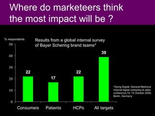 Where do marketeers think   the most impact will be ? % respondents Results from a global internal survey  of Bayer Schering brand teams* *Going Digital: General Medicine  internal digital marketing & sales  conference,14 -15 October 2008,  Berlin, Germany 