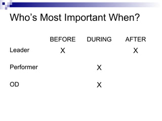 Who’s Most Important When?
BEFORE DURING AFTER
Leader X X
Performer X
OD X
 