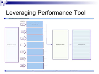 Leveraging Performance Tool
 