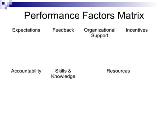 Performance Factors Matrix
Expectations Feedback Organizational
Support
Incentives
Accountability Skills &
Knowledge
Resources
 