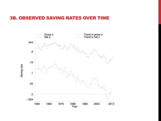3B. OBSERVED SAVING RATES OVER TIME 
 