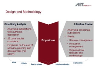 Design and Methodology 
• Analysing publications 
Propositions 
Best practises Interdependencies 
with authentic 
description 
• 26 case studies 
considered 
• Emphasis on the use of 
scenario planning and 
development (not 
solely) 
Literature Review 
Effects Frameworks 
Aims 
 Dachverbände 
Case Study Analysis 
• Analysing conceptual 
publications 
• Fields: 
• Strategic management 
• Innovation 
management 
• Organisational 
foresight and 
methodology 
 