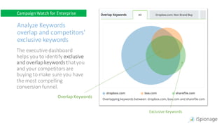 Analyze Keywords
overlap and competitors'
exclusive keywords
The executive dashboard
helps you to identify exclusive
and overlapkeywordsthatyou
and your competitorsare
buying to make sure you have
the most compelling
conversion funnel.
Campaign Watch for Enterprise
Overlap Keywords
Exclusive Keywords
Campaign Watch for Enterprise
 