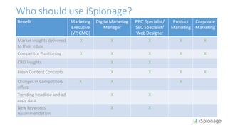 Benefit Marketing
Executive
(VP,CMO)
DigitalMarketing
Manager
PPC Specialist/
SEO Specialist/
WebDesigner
Product
Marketing
Corporate
Marketing
Market Insights delivered
to their inbox
X X X X X
Competitor Positioning X X X X X
CRO Insights X X
Fresh Content Concepts X X X X
Changes in Competitors
offers
X X X
Trending headline and ad
copy data
X X
New keywords
recommendation
X X
Who should use iSpionage?
 