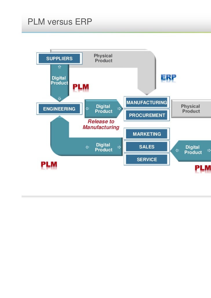 Is plm more important than erp (question mark)
