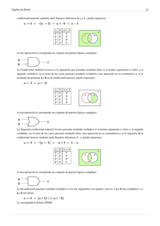 Álgebra de Boole 27
condicional material, también suele llamarse diferencia de a y b , puede expresarse:
A esta operación le corresponde un conjunto de puertas lógicas complejas:
La Condicional material inversa es la operación que presenta resultado falso si el primer argumento es falso y el
segundo verdadero, en el resto de los casos presenta resultado verdadero, esta operación no es conmutativa y es el
resultado de permutar a y b en la condicional material, puede expresarse:
A esta operación le corresponde un conjunto de puertas lógicas complejas:
La Negación condicional material inverso presenta resultado verdadero si el primer argumento es falso y el segundo
verdadero, en el resto de los casos presenta resultado falso, esta operación no es conmutativa y es la negación de la
condicional inverso, también suele llamarse diferencia: b - a, puede expresarse:
A esta operación le corresponde un conjunto de puertas lógicas complejas:
La bicondicional presenta resultado verdadero si los dos argumentos son iguales, esto es: si a y b son verdaderos o si
a y b son falsos.
Le corresponde la Puerta XNOR.
 