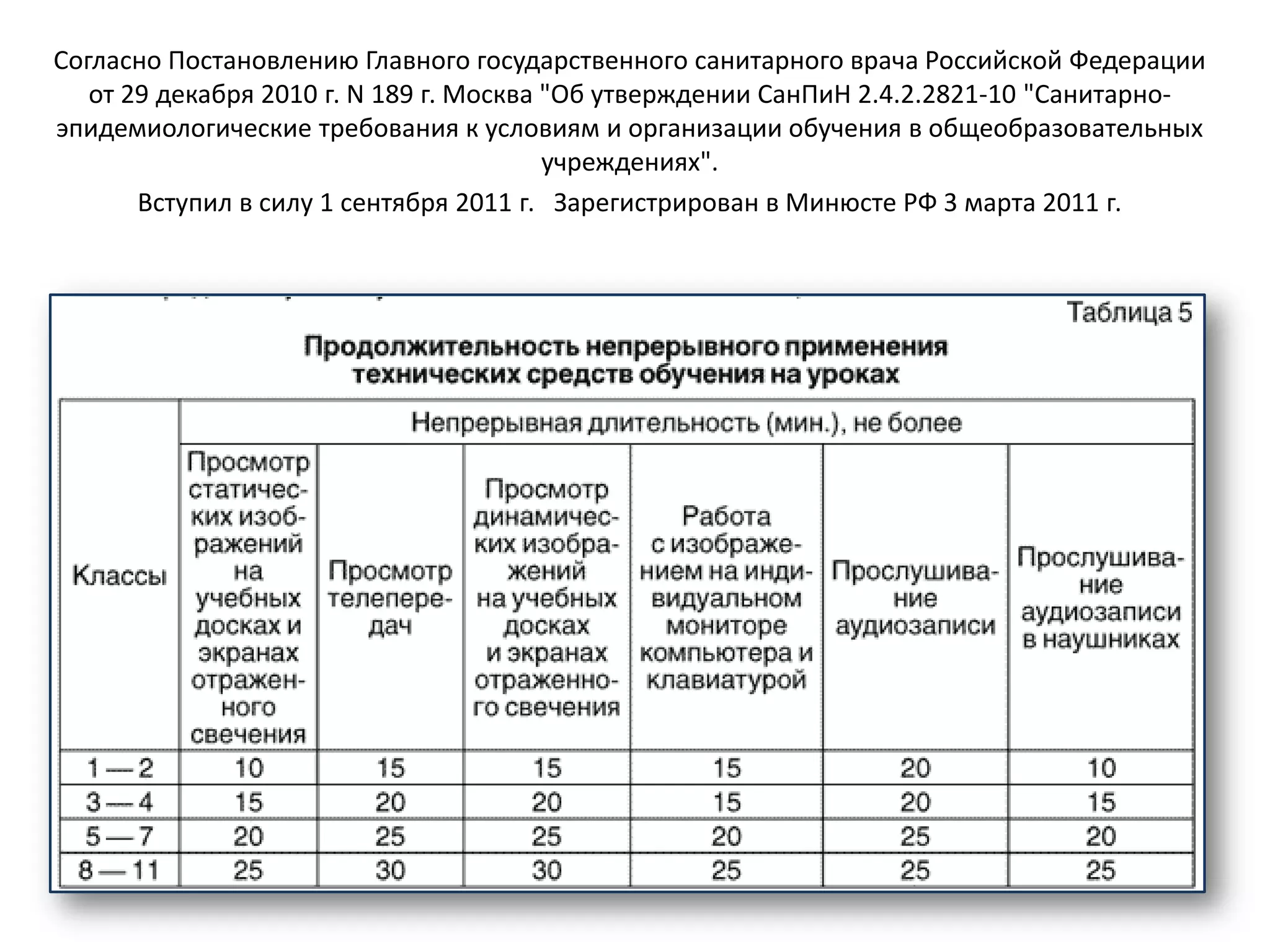 Согласно Постановлению Главного государственного санитарного врача Российской Федерации
   от 29 декабря 2010 г. N 189 г. Москва "Об утверждении СанПиН 2.4.2.2821-10 "Санитарно-
эпидемиологические требования к условиям и организации обучения в общеобразовательных
                                         учреждениях".
       Вступил в силу 1 сентября 2011 г. Зарегистрирован в Минюсте РФ 3 марта 2011 г.
 