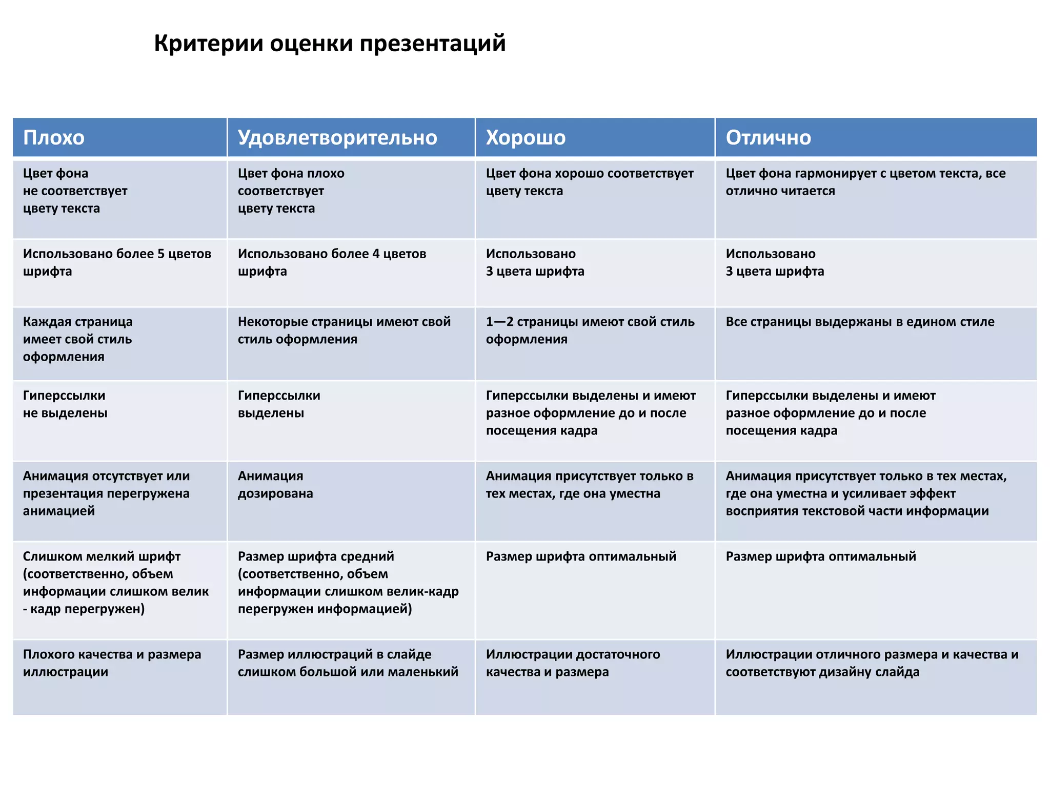 Критерии оценки презентаций


Плохо                         Удовлетворительно               Хорошо                           Отлично
Цвет фона                     Цвет фона плохо                 Цвет фона хорошо соответствует   Цвет фона гармонирует с цветом текста, все
не соответствует              соответствует                   цвету текста                     отлично читается
цвету текста                  цвету текста


Использовано более 5 цветов   Использовано более 4 цветов     Использовано                     Использовано
шрифта                        шрифта                          3 цвета шрифта                   3 цвета шрифта


Каждая страница               Некоторые страницы имеют свой   1—2 страницы имеют свой стиль    Все страницы выдержаны в едином стиле
имеет свой стиль              стиль оформления                оформления
оформления

Гиперссылки                   Гиперссылки                     Гиперссылки выделены и имеют     Гиперссылки выделены и имеют
не выделены                   выделены                        разное оформление до и после     разное оформление до и после
                                                              посещения кадра                  посещения кадра


Анимация отсутствует или      Анимация                        Анимация присутствует только в   Анимация присутствует только в тех местах,
презентация перегружена       дозирована                      тех местах, где она уместна      где она уместна и усиливает эффект
анимацией                                                                                      восприятия текстовой части информации


Слишком мелкий шрифт          Размер шрифта средний           Размер шрифта оптимальный        Размер шрифта оптимальный
(соответственно, объем        (соответственно, объем
информации слишком велик      информации слишком велик-кадр
- кадр перегружен)            перегружен информацией)


Плохого качества и размера    Размер иллюстраций в слайде     Иллюстрации достаточного         Иллюстрации отличного размера и качества и
иллюстрации                   слишком большой или маленький   качества и размера               соответствуют дизайну слайда
 