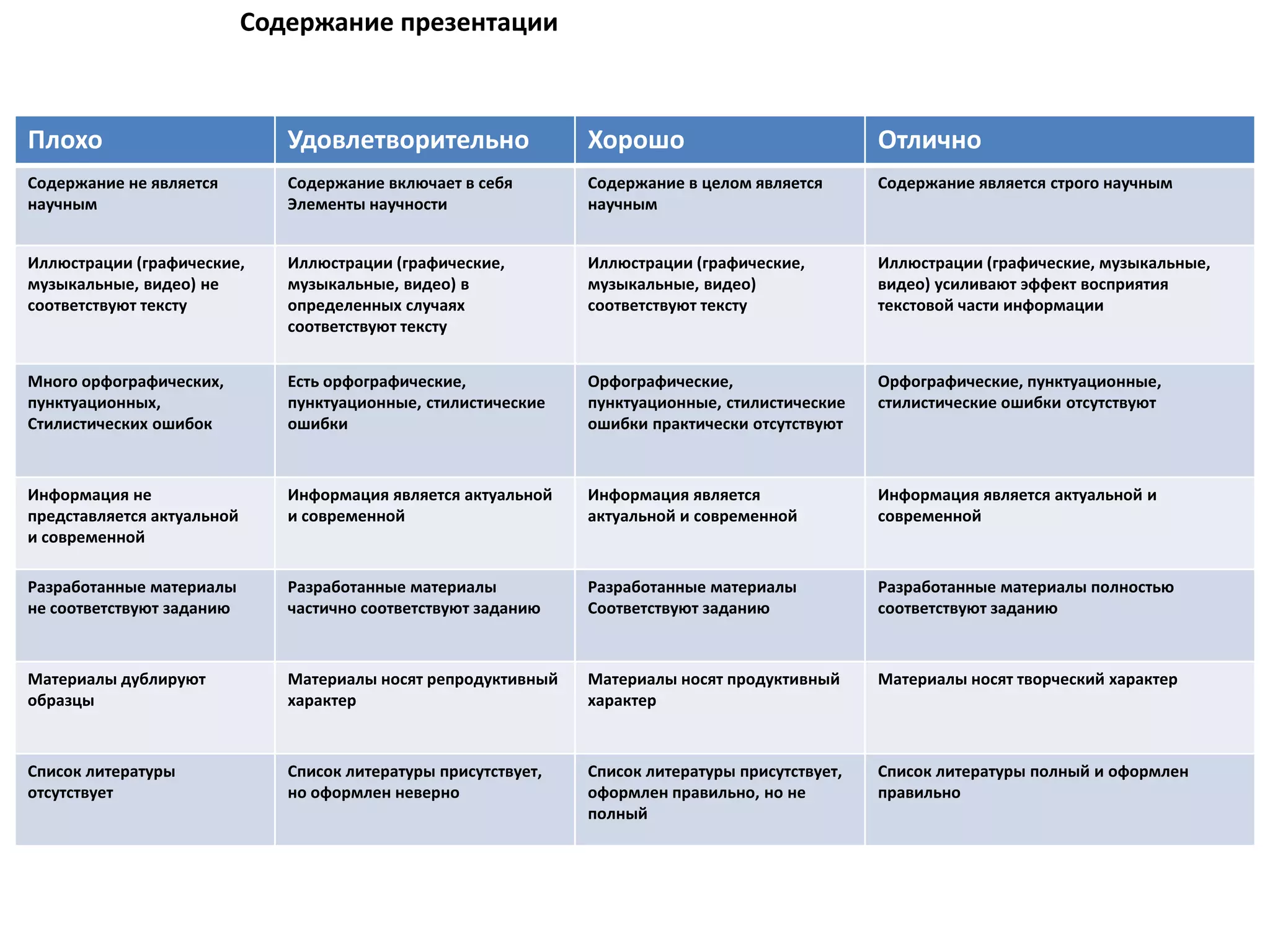 Содержание презентации



Плохо                          Удовлетворительно                 Хорошо                            Отлично
Содержание не является         Содержание включает в себя        Содержание в целом является       Содержание является строго научным
научным                        Элементы научности                научным


Иллюстрации (графические,      Иллюстрации (графические,         Иллюстрации (графические,         Иллюстрации (графические, музыкальные,
музыкальные, видео) не         музыкальные, видео) в             музыкальные, видео)               видео) усиливают эффект восприятия
соответствуют тексту           определенных случаях              соответствуют тексту              текстовой части информации
                               соответствуют тексту


Много орфографических,         Есть орфографические,             Орфографические,                  Орфографические, пунктуационные,
пунктуационных,                пунктуационные, стилистические    пунктуационные, стилистические    стилистические ошибки отсутствуют
Стилистических ошибок          ошибки                            ошибки практически отсутствуют



Информация не                  Информация является актуальной    Информация является               Информация является актуальной и
представляется актуальной      и современной                     актуальной и современной          современной
и современной

Разработанные материалы        Разработанные материалы           Разработанные материалы           Разработанные материалы полностью
не соответствуют заданию       частично соответствуют заданию    Соответствуют заданию             соответствуют заданию



Материалы дублируют            Материалы носят репродуктивный    Материалы носят продуктивный      Материалы носят творческий характер
образцы                        характер                          характер



Список литературы              Список литературы присутствует,   Список литературы присутствует,   Список литературы полный и оформлен
отсутствует                    но оформлен неверно               оформлен правильно, но не         правильно
                                                                 полный
 