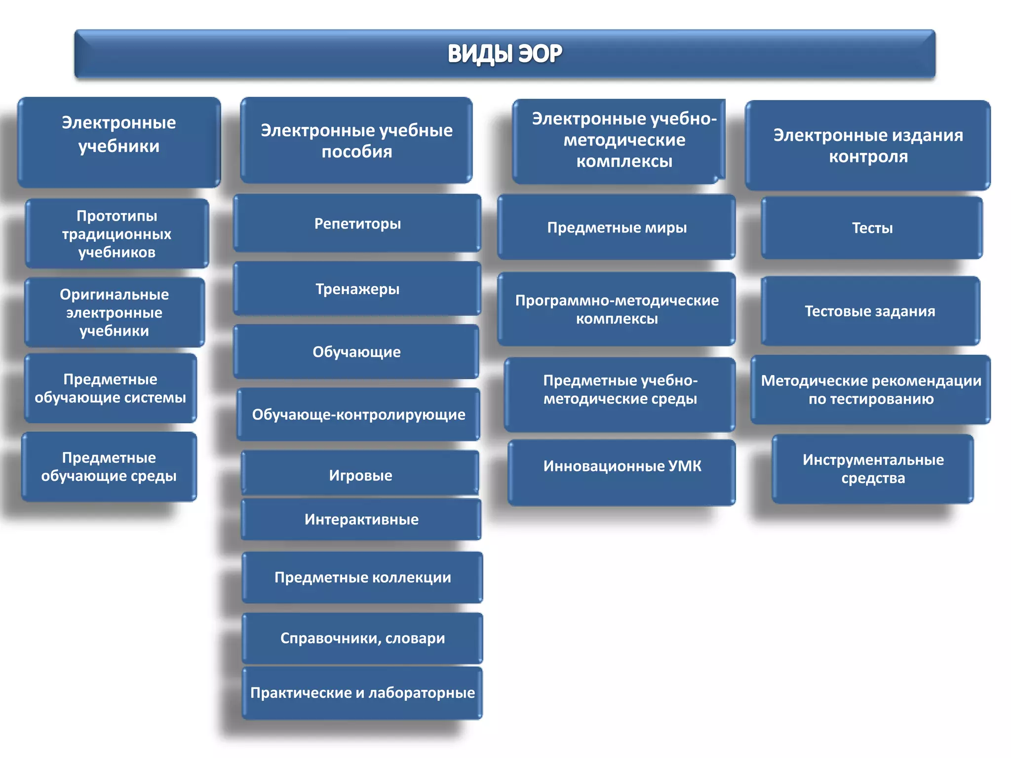 Электронные                                     Электронные учебно-
                     Электронные учебные              методические           Электронные издания
     учебники              пособия                     комплексы                   контроля

     Прототипы             Репетиторы
   традиционных                                      Предметные миры                  Тесты
     учебников

  Оригинальные             Тренажеры
                                                  Программно-методические
   электронные                                           комплексы              Тестовые задания
     учебники
                           Обучающие
   Предметные                                        Предметные учебно-     Методические рекомендации
обучающие системы                                    методические среды          по тестированию
                    Обучающе-контролирующие

  Предметные                                                                    Инструментальные
                                                     Инновационные УМК
обучающие среды              Игровые                                                 средства

                          Интерактивные


                      Предметные коллекции


                       Справочники, словари


                    Практические и лабораторные
 