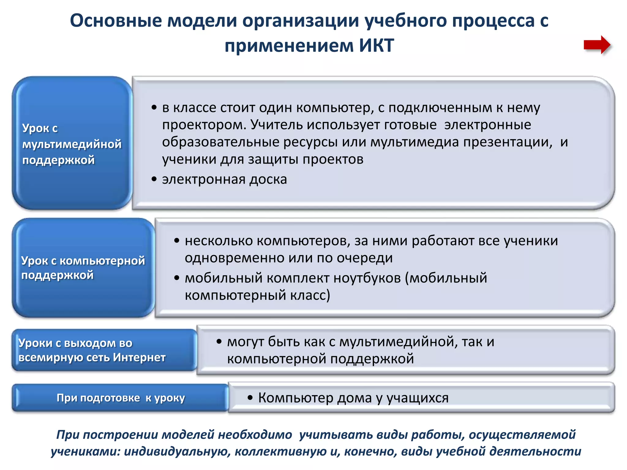Основные модели организации учебного процесса с
                      применением ИКТ

                      • в классе стоит один компьютер, с подключенным к нему
Урок с                  проектором. Учитель использует готовые электронные
мультимедийной          образовательные ресурсы или мультимедиа презентации, и
поддержкой              ученики для защиты проектов
                      • электронная доска


                          • несколько компьютеров, за ними работают все ученики
Урок с компьютерной         одновременно или по очереди
поддержкой                • мобильный комплект ноутбуков (мобильный
                            компьютерный класс)


Уроки с выходом во             • могут быть как с мультимедийной, так и
всемирную сеть Интернет          компьютерной поддержкой

     При подготовке к уроку         • Компьютер дома у учащихся

      При построении моделей необходимо учитывать виды работы, осуществляемой
     учениками: индивидуальную, коллективную и, конечно, виды учебной деятельности
 