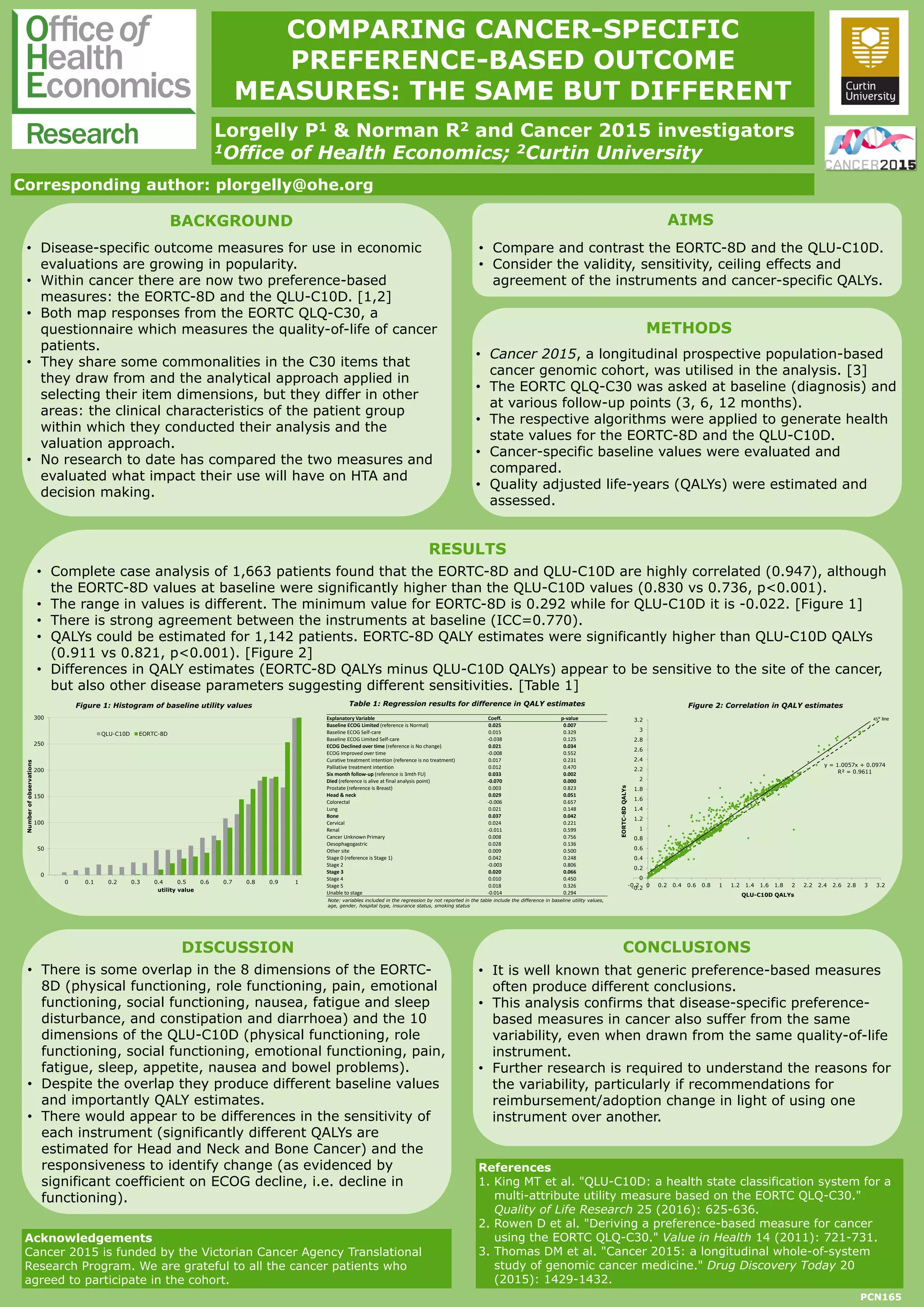 COMPARING CANCER-SPECIFIC
PREFERENCE-BASED OUTCOME
MEASURES: THE SAME BUT DIFFERENT
Lorgelly P1 & Norman R2 and Cancer 2015 investigators
1Office of Health Economics; 2Curtin University
Corresponding author: plorgelly@ohe.org
BACKGROUND
• Disease-specific outcome measures for use in economic
evaluations are growing in popularity.
• Within cancer there are now two preference-based
measures: the EORTC-8D and the QLU-C10D. [1,2]
• Both map responses from the EORTC QLQ-C30, a
questionnaire which measures the quality-of-life of cancer
patients.
• They share some commonalities in the C30 items that
they draw from and the analytical approach applied in
selecting their item dimensions, but they differ in other
areas: the clinical characteristics of the patient group
within which they conducted their analysis and the
valuation approach.
• No research to date has compared the two measures and
evaluated what impact their use will have on HTA and
decision making.
Acknowledgements
Cancer 2015 is funded by the Victorian Cancer Agency Translational
Research Program. We are grateful to all the cancer patients who
agreed to participate in the cohort.
References
1. King MT et al. "QLU-C10D: a health state classification system for a
multi-attribute utility measure based on the EORTC QLQ-C30."
Quality of Life Research 25 (2016): 625-636.
2. Rowen D et al. "Deriving a preference-based measure for cancer
using the EORTC QLQ-C30." Value in Health 14 (2011): 721-731.
3. Thomas DM et al. "Cancer 2015: a longitudinal whole-of-system
study of genomic cancer medicine." Drug Discovery Today 20
(2015): 1429-1432.
AIMS
• Compare and contrast the EORTC-8D and the QLU-C10D.
• Consider the validity, sensitivity, ceiling effects and
agreement of the instruments and cancer-specific QALYs.
METHODS
• Cancer 2015, a longitudinal prospective population-based
cancer genomic cohort, was utilised in the analysis. [3]
• The EORTC QLQ-C30 was asked at baseline (diagnosis) and
at various follow-up points (3, 6, 12 months).
• The respective algorithms were applied to generate health
state values for the EORTC-8D and the QLU-C10D.
• Cancer-specific baseline values were evaluated and
compared.
• Quality adjusted life-years (QALYs) were estimated and
assessed.
RESULTS
• Complete case analysis of 1,663 patients found that the EORTC-8D and QLU-C10D are highly correlated (0.947), although
the EORTC-8D values at baseline were significantly higher than the QLU-C10D values (0.830 vs 0.736, p<0.001).
• The range in values is different. The minimum value for EORTC-8D is 0.292 while for QLU-C10D it is -0.022. [Figure 1]
• There is strong agreement between the instruments at baseline (ICC=0.770).
• QALYs could be estimated for 1,142 patients. EORTC-8D QALY estimates were significantly higher than QLU-C10D QALYs
(0.911 vs 0.821, p<0.001). [Figure 2]
• Differences in QALY estimates (EORTC-8D QALYs minus QLU-C10D QALYs) appear to be sensitive to the site of the cancer,
but also other disease parameters suggesting different sensitivities. [Table 1]
DISCUSSION
• There is some overlap in the 8 dimensions of the EORTC-
8D (physical functioning, role functioning, pain, emotional
functioning, social functioning, nausea, fatigue and sleep
disturbance, and constipation and diarrhoea) and the 10
dimensions of the QLU-C10D (physical functioning, role
functioning, social functioning, emotional functioning, pain,
fatigue, sleep, appetite, nausea and bowel problems).
• Despite the overlap they produce different baseline values
and importantly QALY estimates.
• There would appear to be differences in the sensitivity of
each instrument (significantly different QALYs are
estimated for Head and Neck and Bone Cancer) and the
responsiveness to identify change (as evidenced by
significant coefficient on ECOG decline, i.e. decline in
functioning).
CONCLUSIONS
• It is well known that generic preference-based measures
often produce different conclusions.
• This analysis confirms that disease-specific preference-
based measures in cancer also suffer from the same
variability, even when drawn from the same quality-of-life
instrument.
• Further research is required to understand the reasons for
the variability, particularly if recommendations for
reimbursement/adoption change in light of using one
instrument over another.
Explanatory Variable Coeff. p-value
Baseline ECOG Limited (reference is Normal) 0.025 0.007
Baseline ECOG Self-care 0.015 0.329
Baseline ECOG Limited Self-care -0.038 0.125
ECOG Declined over time (reference is No change) 0.021 0.034
ECOG Improved over time -0.008 0.552
Curative treatment intention (reference is no treatment) 0.017 0.231
Palliative treatment intention 0.012 0.470
Six month follow-up (reference is 3mth FU) 0.033 0.002
Died (reference is alive at final analysis point) -0.070 0.000
Prostate (reference is Breast) 0.003 0.823
Head & neck 0.029 0.051
Colorectal -0.006 0.657
Lung 0.021 0.148
Bone 0.037 0.042
Cervical 0.024 0.221
Renal -0.011 0.599
Cancer Unknown Primary 0.008 0.756
Oesophagogastric 0.028 0.136
Other site 0.009 0.500
Stage 0 (reference is Stage 1) 0.042 0.248
Stage 2 -0.003 0.806
Stage 3 0.020 0.066
Stage 4 0.010 0.450
Stage 5 0.018 0.326
Unable to stage -0.014 0.294
Note: variables included in the regression by not reported in the table include the difference in baseline utility values,
age, gender, hospital type, insurance status, smoking status
Figure 1: Histogram of baseline utility values Table 1: Regression results for difference in QALY estimates Figure 2: Correlation in QALY estimates
0
50
100
150
200
250
300
0 0.1 0.2 0.3 0.4 0.5 0.6 0.7 0.8 0.9 1
Numberofobservations
utility value
QLU-C10D EORTC-8D
y = 1.0057x + 0.0974
R² = 0.9611
-0.2
0
0.2
0.4
0.6
0.8
1
1.2
1.4
1.6
1.8
2
2.2
2.4
2.6
2.8
3
3.2
-0.2 0 0.2 0.4 0.6 0.8 1 1.2 1.4 1.6 1.8 2 2.2 2.4 2.6 2.8 3 3.2
EORTC-8DQALYs
QLU-C10D QALYs
45° line
PCN165
 