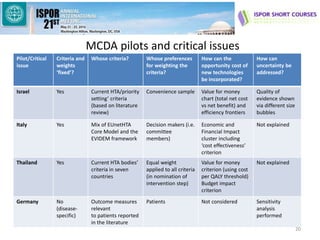 MCDA pilots and critical issues
Pilot/Critical
issue
Criteria and
weights
‘fixed’?
Whose criteria? Whose preferences
for weighting the
criteria?
How can the
opportunity cost of
new technologies
be incorporated?
How can
uncertainty be
addressed?
Israel Yes Current HTA/priority
setting’ criteria
(based on literature
review)
Convenience sample Value for money
chart (total net cost
vs net benefit) and
efficiency frontiers
Quality of
evidence shown
via different size
bubbles
Italy Yes Mix of EUnetHTA
Core Model and the
EVIDEM framework
Decision makers (i.e.
committee
members)
Economic and
Financial Impact
cluster including
‘cost effectiveness’
criterion
Not explained
Thailand Yes Current HTA bodies’
criteria in seven
countries
Equal weight
applied to all criteria
(in nomination of
intervention step)
Value for money
criterion (using cost
per QALY threshold)
Budget impact
criterion
Not explained
Germany No
(disease-
specific)
Outcome measures
relevant
to patients reported
in the literature
Patients Not considered Sensitivity
analysis
performed
20
 