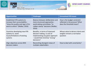Opportunities Challenges Unresolved HTA issues
Established HTA systems to
increase their accountability -
“show the quality and rigor of its
work to others” (Walker, 2016)
Balance between deliberation and
more structured approaches -
avoid asking committees “to
rubber-stamp” decisions (Walker,
2016)
How is the budget constraint
reflected in the process? What
does the threshold mean?
Countries developing new HTA
systems to avoid
issues/limitations of existing
systems
Benefits, in terms of improved
decision making, vs cost of
implementing any given approach
– would that minimise “wrong”
decisions?
Whose value to derive criteria and
weights remains a normative
question
Align objectives across NHS
decision makers
Reconciling divergent views of
multiple stakeholders
How to deal with uncertainty?
21
 