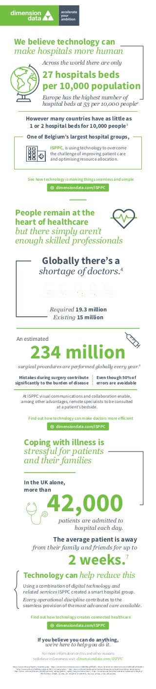 Globally there’s a
shortage of doctors.4
Existing 15 million
Required 19.3 million
However many countries have as little as
1 or 2 hospital beds for 10,000 people3
Across the world there are only
27 hospitals beds
per 10,000 population
Europe has the highest number of
hospital beds at 53 per 10,000 people2
ISPPC, is using technology to overcome
the challenge of improving patient care
and optimising resource allocation.
One of Belgium’s largest hospital groups,
For more information on this and other reasons
to Believe in Greatness visit: dimensiondata.com/ISPPC
If you believe you can do anything,
we’re here to help you do it.
Coping with illness is
stressful for patients
and their families
An estimated
surgical procedures are performed globally every year.6
Mistakes during surgery contribute
significantly to the burden of disease
234 million
patients are admitted to
hospital each day.
42,000
In the UK alone,
more than
Technology can help reduce this
Using a combination of digital technology and
related services ISPPC created a smart hospital group.
Every operational discipline contributes to the
seamless provision of the most advanced care available.
1
http://www.vhi.org/hguide_beginning.asp, 2
https://protect-eu.mimecast.com/s/vQkMBt39GXlQIO, 3
https://protect-eu.mimecast.com/s/ndM3BCz7G6m8u2
4
http://www.who.int/bulletin/volumes/86/7/07-046474/en/, 5
http://www.who.int/mediacentre/news/releases/2013/health-workforce-shortage/en/
6
http://www.who.int/features/factfiles/patient_safety/patient_safety_facts/en/index5.html, 7
http://ec.europa.eu/eurostat/statistics-explained/index.php/
File:Average_length_of_stay_for_hospital_in-patients,_by_age_group,_2014_(days).png
Find out how technology creates connected healthcare
dimensiondata.com/ISPPC

We believe technology can
make hospitals more human
The average patient is away
from their family and friends for up to
2 weeks.
At ISPPC visual communications and collaboration enable,
among other advantages, remote specialists to be consulted
at a patient’s bedside.
7
Even though 50% of
errors are avoidable
People remain at the
heart of healthcare
but there simply aren’t
enough skilled professionals
Find out how technology can make doctors more efficient
dimensiondata.com/ISPPC

dimensiondata.com/ISPPC

See how technology is making things seamless and simple
 