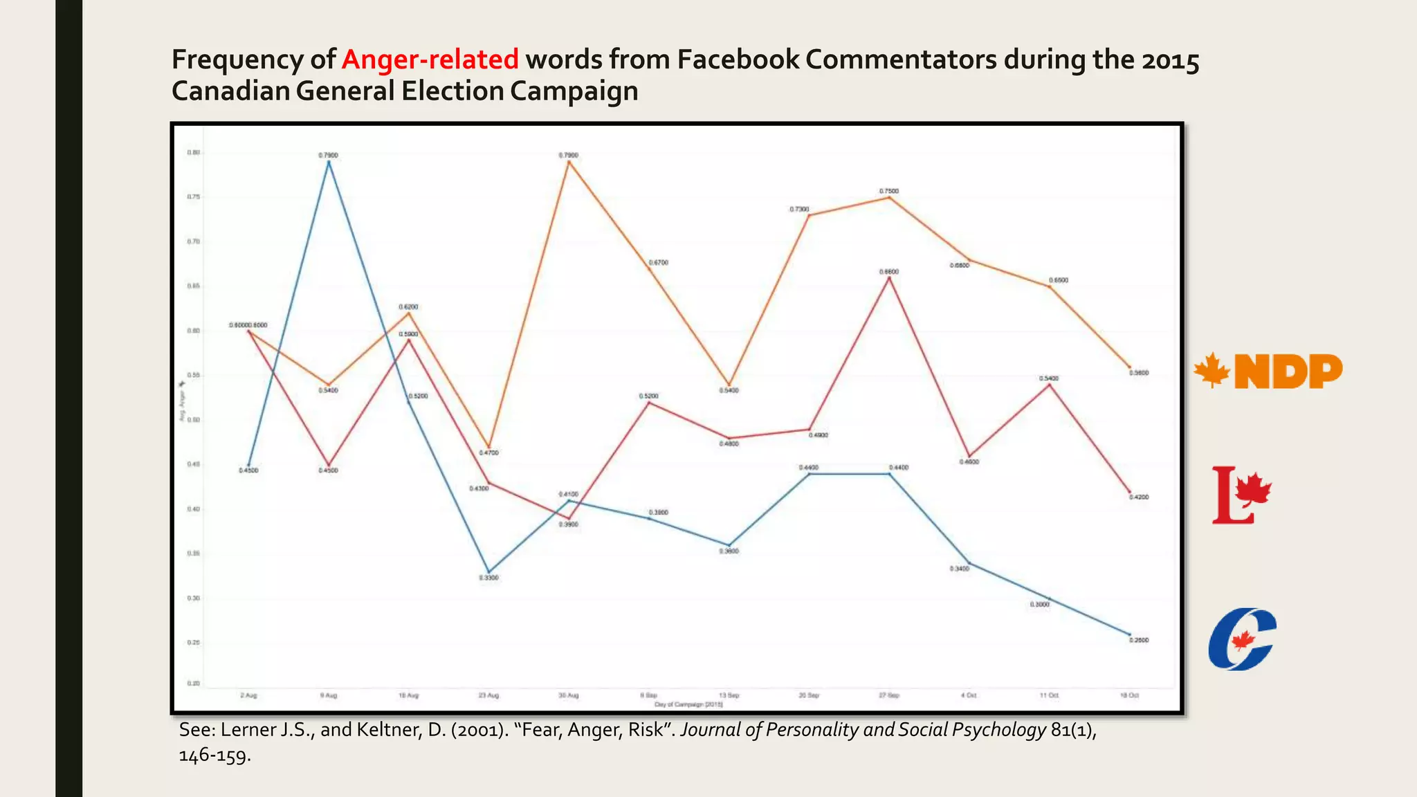 Frequency of Anger-related words from Facebook Commentators during the 2015
Canadian General Election Campaign
See: Lerner J.S., and Keltner, D. (2001). “Fear, Anger, Risk”. Journal of Personality andSocial Psychology 81(1),
146-159.
 