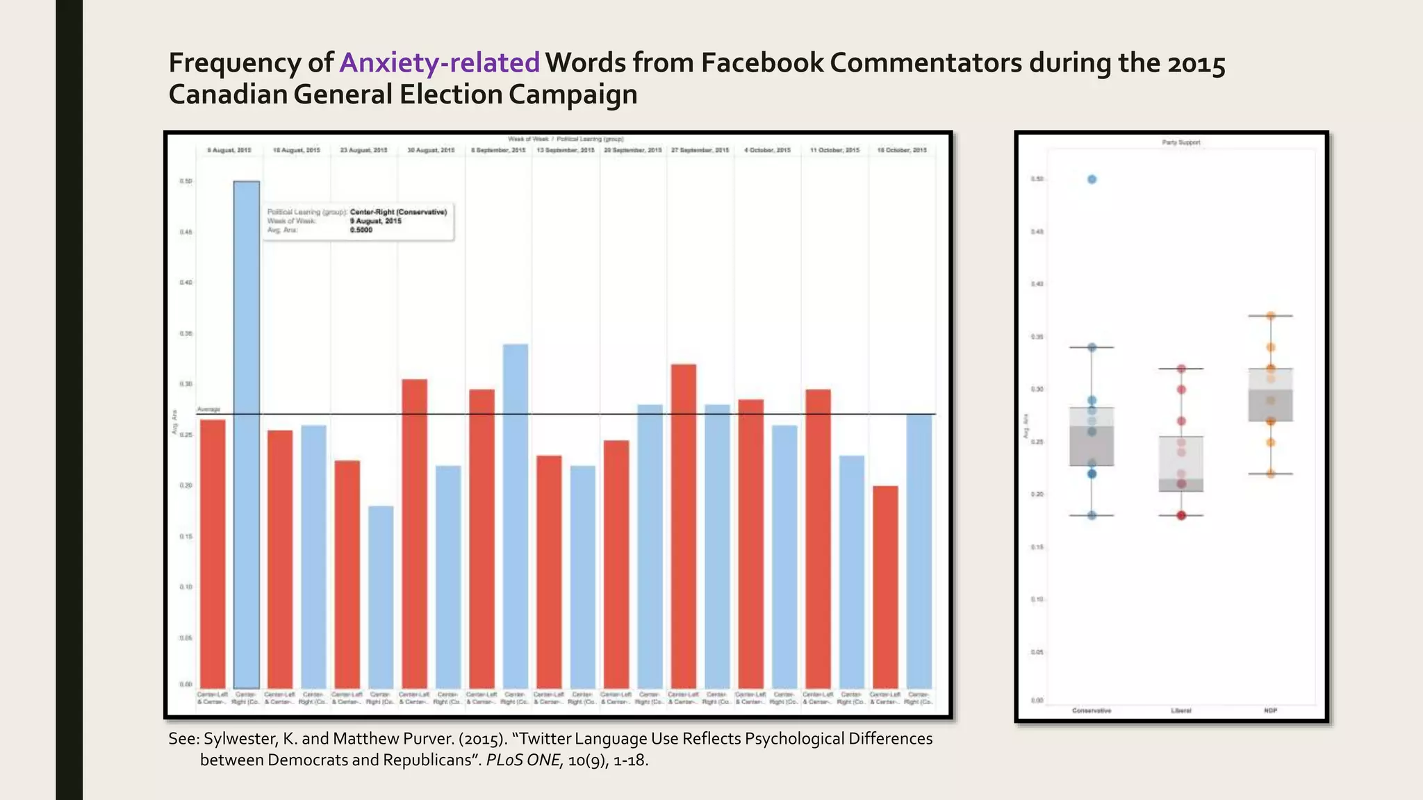 Frequency of Anxiety-relatedWords from Facebook Commentators during the 2015
Canadian General Election Campaign
See: Sylwester, K. and Matthew Purver. (2015). “Twitter Language Use Reflects Psychological Differences
between Democrats and Republicans”. PLoS ONE, 10(9), 1-18.
 