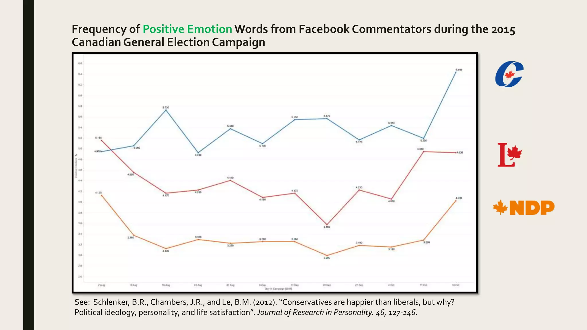 Frequency of Positive Emotion Words from Facebook Commentators during the 2015
Canadian General Election Campaign
See: Schlenker, B.R., Chambers, J.R., and Le, B.M. (2012). “Conservatives are happier than liberals, but why?
Political ideology, personality, and life satisfaction”. Journal of Research in Personality. 46, 127-146.
 