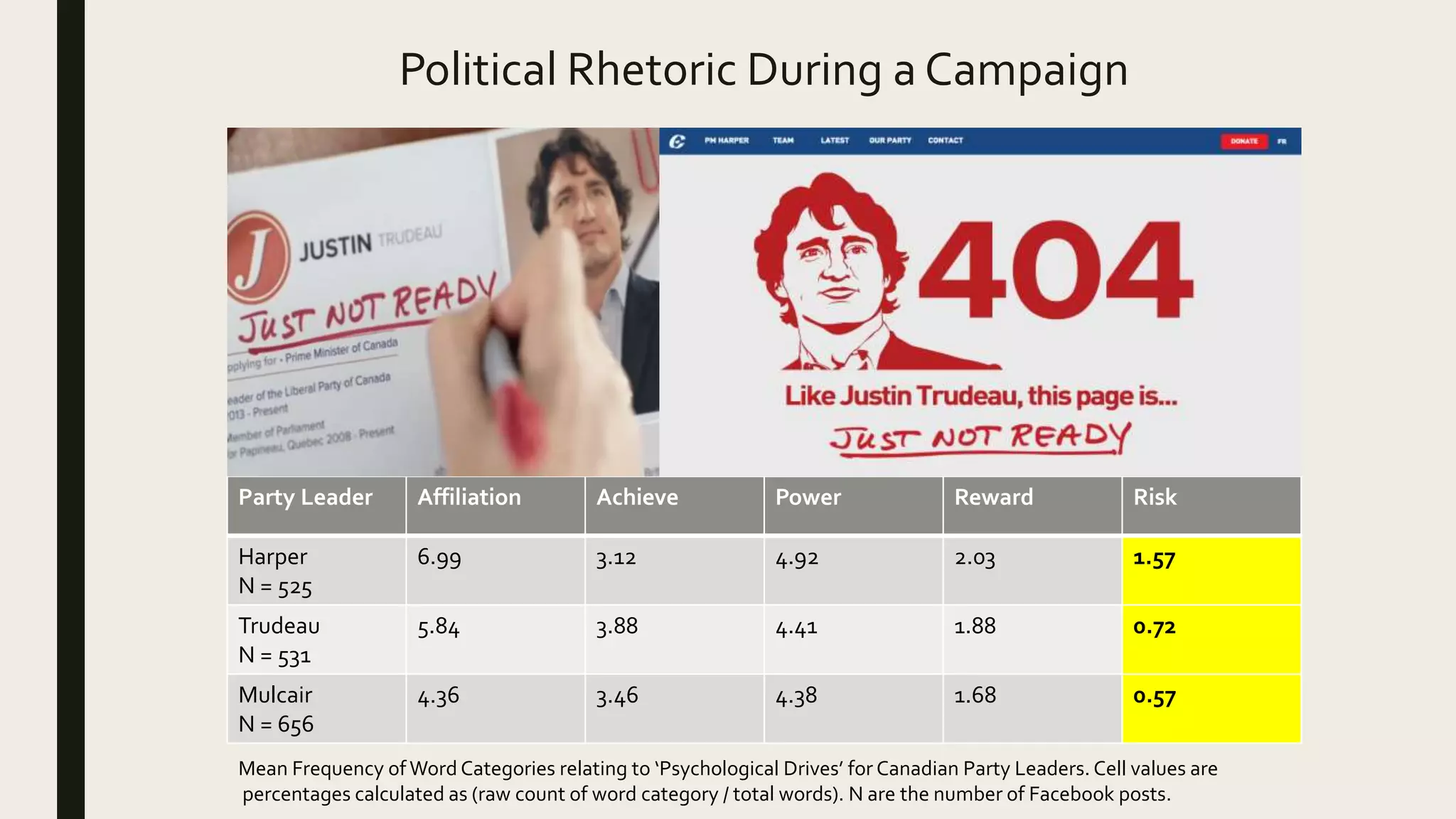 Political Rhetoric During a Campaign
Party Leader Affiliation Achieve Power Reward Risk
Harper
N = 525
6.99 3.12 4.92 2.03 1.57
Trudeau
N = 531
5.84 3.88 4.41 1.88 0.72
Mulcair
N = 656
4.36 3.46 4.38 1.68 0.57
Mean Frequency of Word Categories relating to ‘Psychological Drives’ for Canadian Party Leaders. Cell values are
percentages calculated as (raw count of word category / total words). N are the number of Facebook posts.
 
