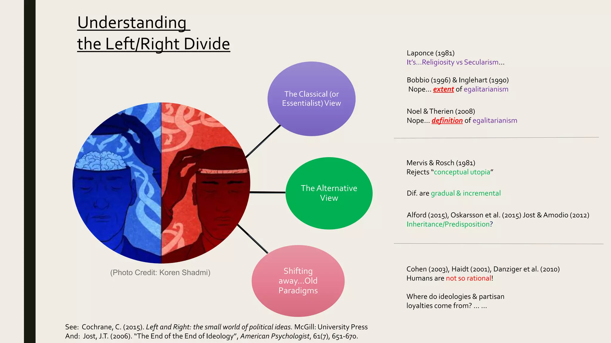 Understanding
the Left/Right Divide
See: Cochrane, C. (2015). Left and Right: the small world of political ideas. McGill: University Press
And: Jost, J.T. (2006). “The End of the End of Ideology”, American Psychologist, 61(7), 651-670.
(Photo Credit: Koren Shadmi)
The Classical (or
Essentialist)View
TheAlternative
View
Shifting
away…Old
Paradigms
Laponce (1981)
It’s…Religiosity vs Secularism…
Bobbio (1996) & Inglehart (1990)
Nope… extent of egalitarianism
Noel &Therien (2008)
Nope… definition of egalitarianism
Mervis & Rosch (1981)
Rejects “conceptual utopia”
Dif. are gradual & incremental
Alford (2015), Oskarsson et al. (2015) Jost & Amodio (2012)
Inheritance/Predisposition?
Cohen (2003), Haidt (2001), Danziger et al. (2010)
Humans are not so rational!
Where do ideologies & partisan
loyalties come from? … …
 