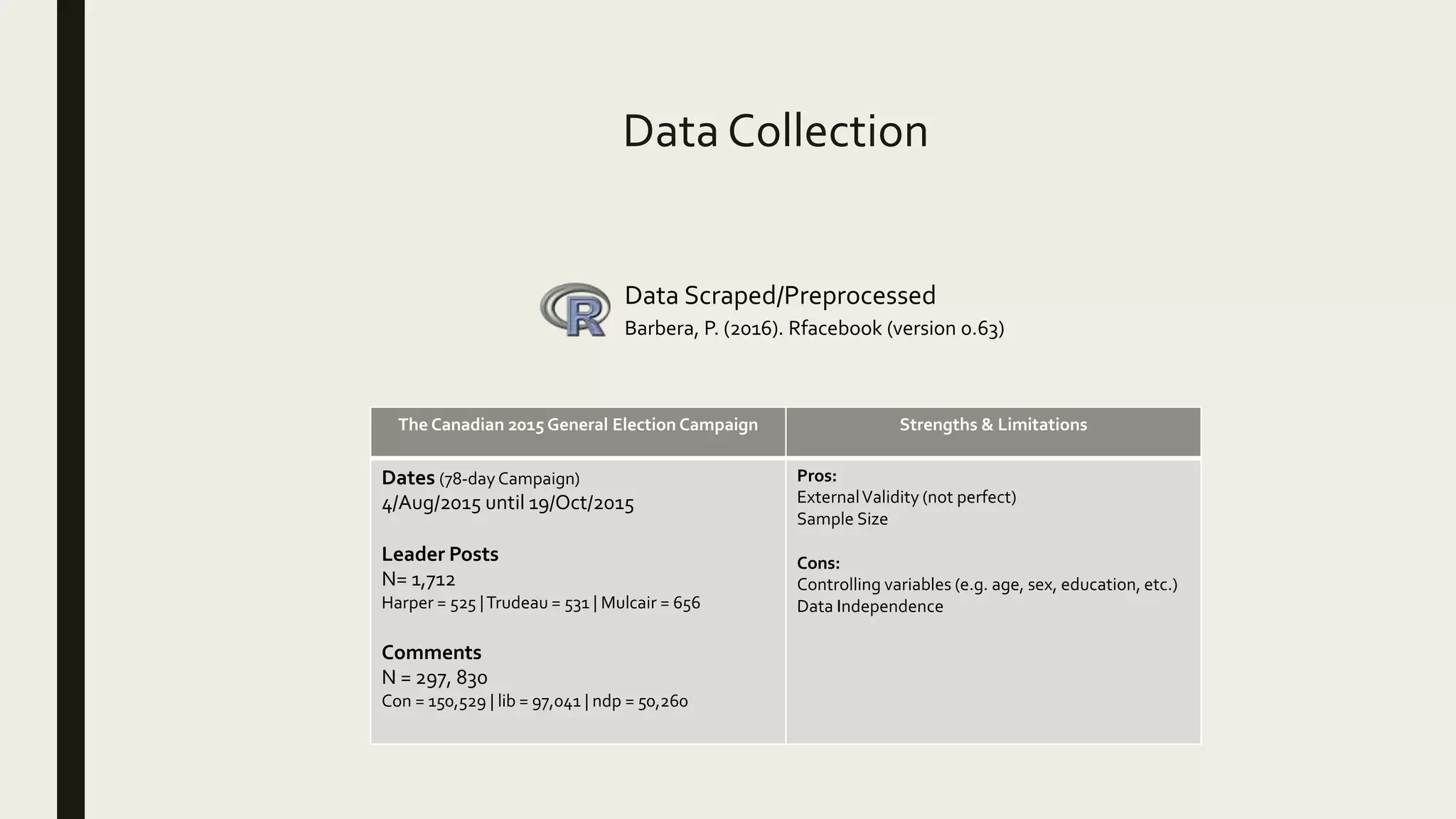 Data Collection
The Canadian 2015 General Election Campaign Strengths & Limitations
Dates (78-day Campaign)
4/Aug/2015 until 19/Oct/2015
Leader Posts
N= 1,712
Harper = 525 |Trudeau = 531 | Mulcair = 656
Comments
N = 297, 830
Con = 150,529 | lib = 97,041 | ndp = 50,260
Pros:
ExternalValidity (not perfect)
Sample Size
Cons:
Controlling variables (e.g. age, sex, education, etc.)
Data Independence
Barbera, P. (2016). Rfacebook (version 0.63)
Data Scraped/Preprocessed
 