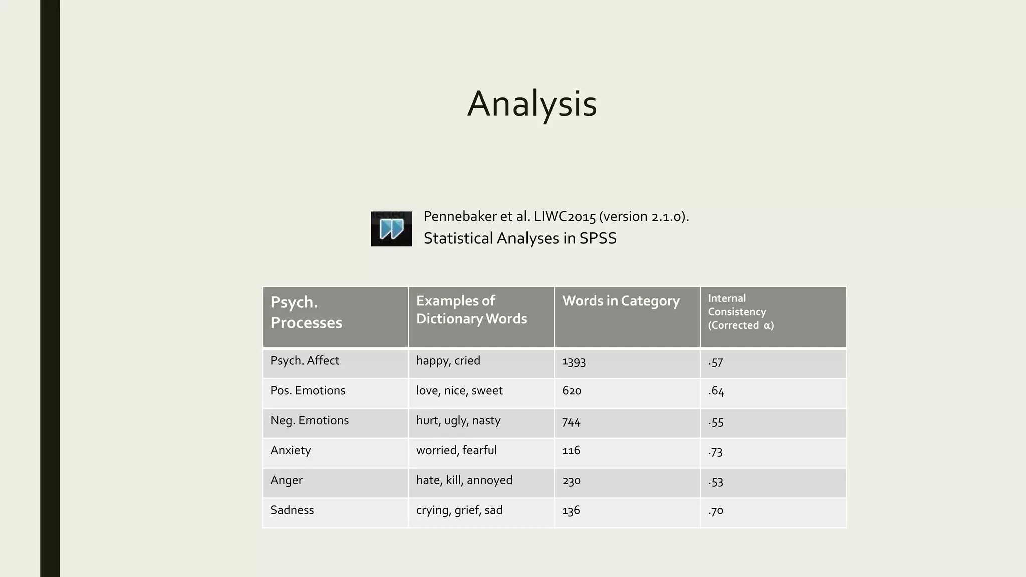 Analysis
Pennebaker et al. LIWC2015 (version 2.1.0).
Statistical Analyses in SPSS
Psych.
Processes
Examples of
DictionaryWords
Words in Category Internal
Consistency
(Corrected α)
Psych. Affect happy, cried 1393 .57
Pos. Emotions love, nice, sweet 620 .64
Neg. Emotions hurt, ugly, nasty 744 .55
Anxiety worried, fearful 116 .73
Anger hate, kill, annoyed 230 .53
Sadness crying, grief, sad 136 .70
 