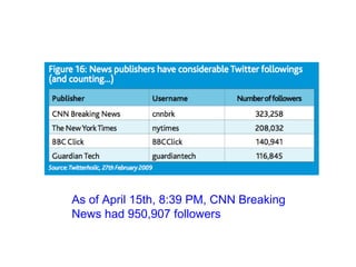 As of April 15th, 8:39 PM, CNN Breaking News had 950,907 followers 