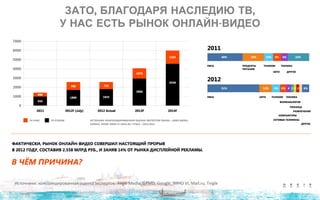 ЗАТО, БЛАГОДАРЯ НАСЛЕДИЮ ТВ,
У НАС ЕСТЬ РЫНОК ОНЛАЙН-ВИДЕО
Источники: консолидированная оценка экспертов: Aegis Media, GPMD, Google, IMHO VI, Mail.ru, Tvigle
 