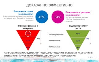 ДОКАЗАННО ЭФФЕКТИВНО
76%
Мотивированные
Вовлеченные
Нейтральные
Видевшие рекламу в
Интернете
68%
Видевшие рекламу
по ТВ
55%
21%
20%
42%
23%
32%
45%
23%
29%
64%
Понравилась реклама
(в интернете)
6% не понравилась реклама
30% не определились с
ответом
% респондентов, которые подтвердили,
что видели хотя бы один из роликов в
интернете
42%
Запомнили ролик
(в интернете)
КАЧЕСТВЕННЫЕ ИССЛЕДОВАНИЯ ПОЗВОЛЯЮТ ОЦЕНИТЬ РЕЗУЛЬТАТ КАМПАНИИ В
БИЗНЕС-KPIS: TOP OF MIND, МОТИВАЦИЯ, ЧАСТОТА ПОТРЕБЛЕНИЯ
 