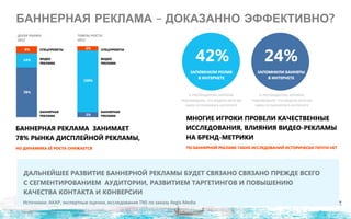 БАННЕРНАЯ РЕКЛАМА – ДОКАЗАННО ЭФФЕКТИВНО?
Источники: АКАР, экспертные оценки, исследования TNS по заказу Aegis Media
 