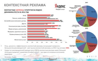 КОНТЕКСТНАЯ РЕКЛАМА
• Роль, ценность и эффективность контекстной рекламы не вызывает вопросов у
большинства рекламодателей – рост рынка контекстной рекламы за 2012 год составил 45%
• Среди топ-рекламодателей (прежде всего FMCG) контекстная реклама имеет большой
потенциал развития с развитием branded content – как один из основных источников
аудитории
Источники: Яндекс
 