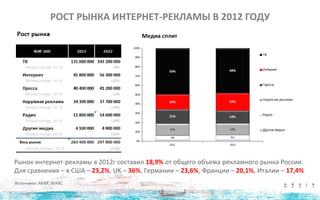 РОСТ РЫНКА ИНТЕРНЕТ-РЕКЛАМЫ В 2012 ГОДУ
Рынок интернет-рекламы в 2012г составил 18,9% от общего объема рекламного рынка России.
Для сравнения – в США – 23,2%, UK – 36%, Германии – 23,6%, Франции – 20,1%, Италии – 17,4%
Источники: АКАР, WARC
 