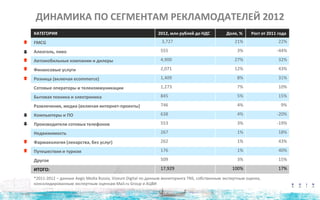 КАТЕГОРИЯ 2012, млн рублей до НДС Доля, % Рост от 2011 года
FMCG 3,727 21% 22%
Алкоголь, пиво 555 3% -44%
Автомобильные компании и дилеры 4,900 27% 32%
Финансовые услуги 2,071 12% 43%
Розница (включая ecommerce) 1,409 8% 31%
Сотовые операторы и телекоммуникации 1,273 7% 10%
Бытовая техника и электроника 845 5% 15%
Развлечения, медиа (включая интернет-проекты) 746 4% 9%
Компьютеры и ПО 638 4% -20%
Производители сотовых телефонов 553 3% -19%
Недвижимость 267 1% 18%
Фармакология (лекарства, без услуг) 262 1% 43%
Путешествия и туризм 176 1% 40%
Другое 509 3% 15%
ИТОГО: 17,929 100% 17%
ДИНАМИКА ПО СЕГМЕНТАМ РЕКЛАМОДАТЕЛЕЙ 2012
*2011-2012 – данные Aegis Media Russia, Vizeum Digital по данным мониторинга TNS, собственным экспертным оценка,
консолидированным экспертным оценкам Mail.ru Group и АЦВИ
 
